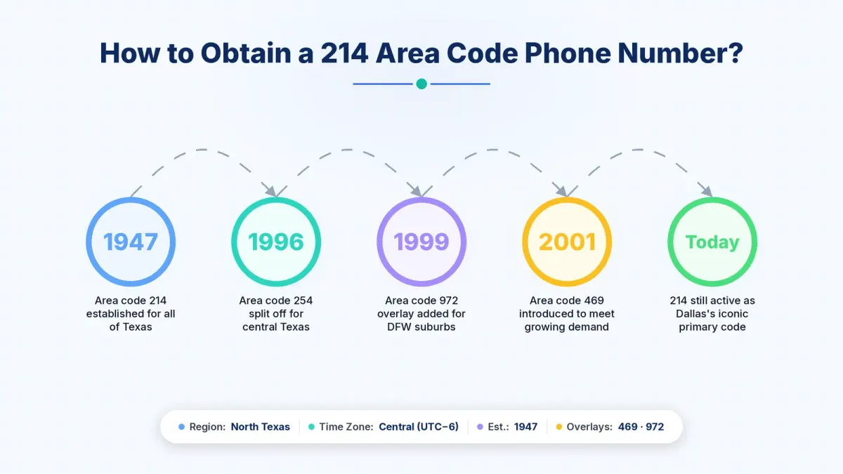 How to get a 214 area code phone number — Dallas Texas virtual number activation steps