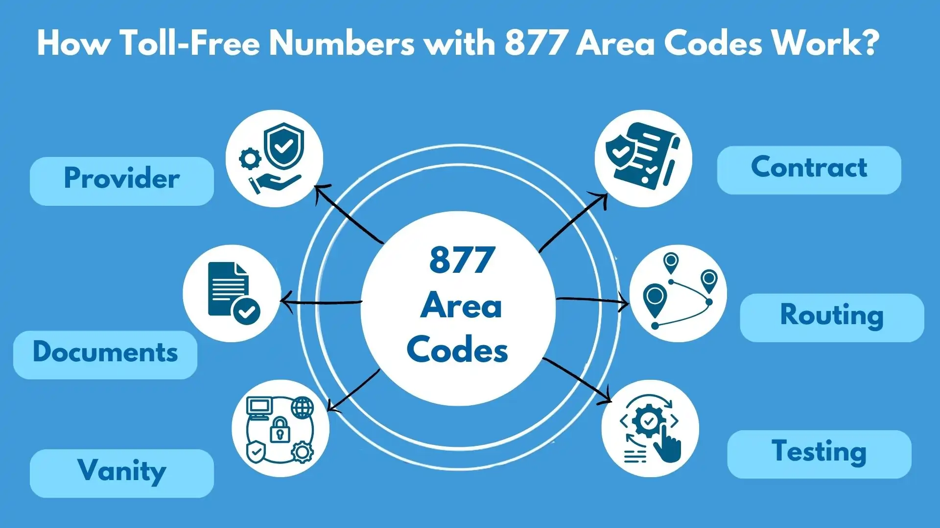 How Toll-Free Numbers with 877 Area Codes Work? 