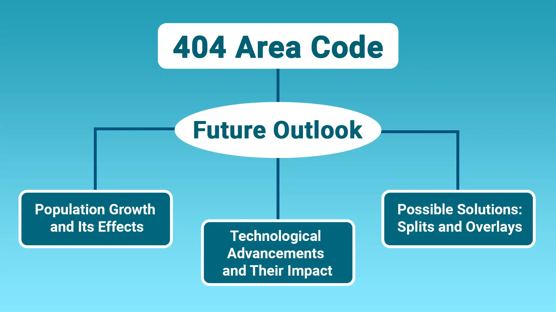Future Outlook for the 404 Area Code