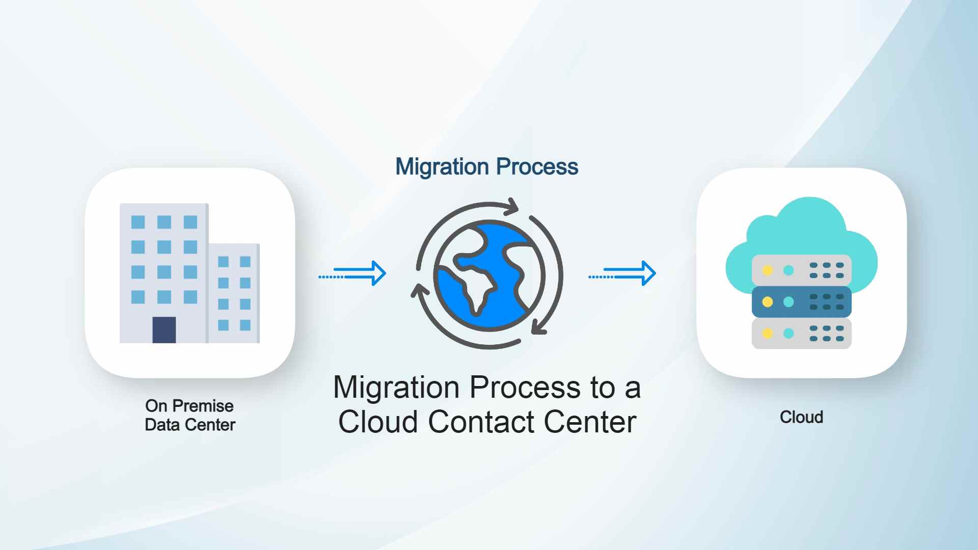 Migration Process to a Cloud Contact Center