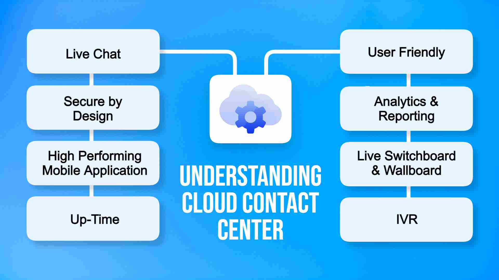 Understanding Cloud Contact Centers