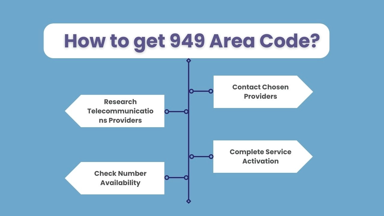 How to get 949 Area Code