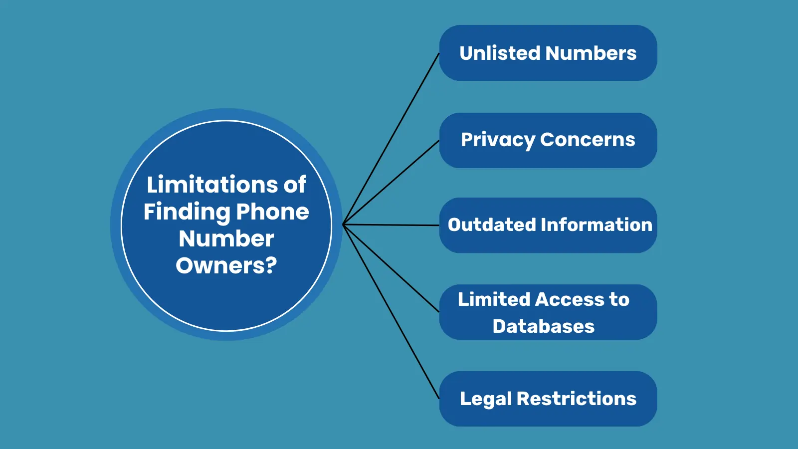 Limitations of Finding Phone Number Owners