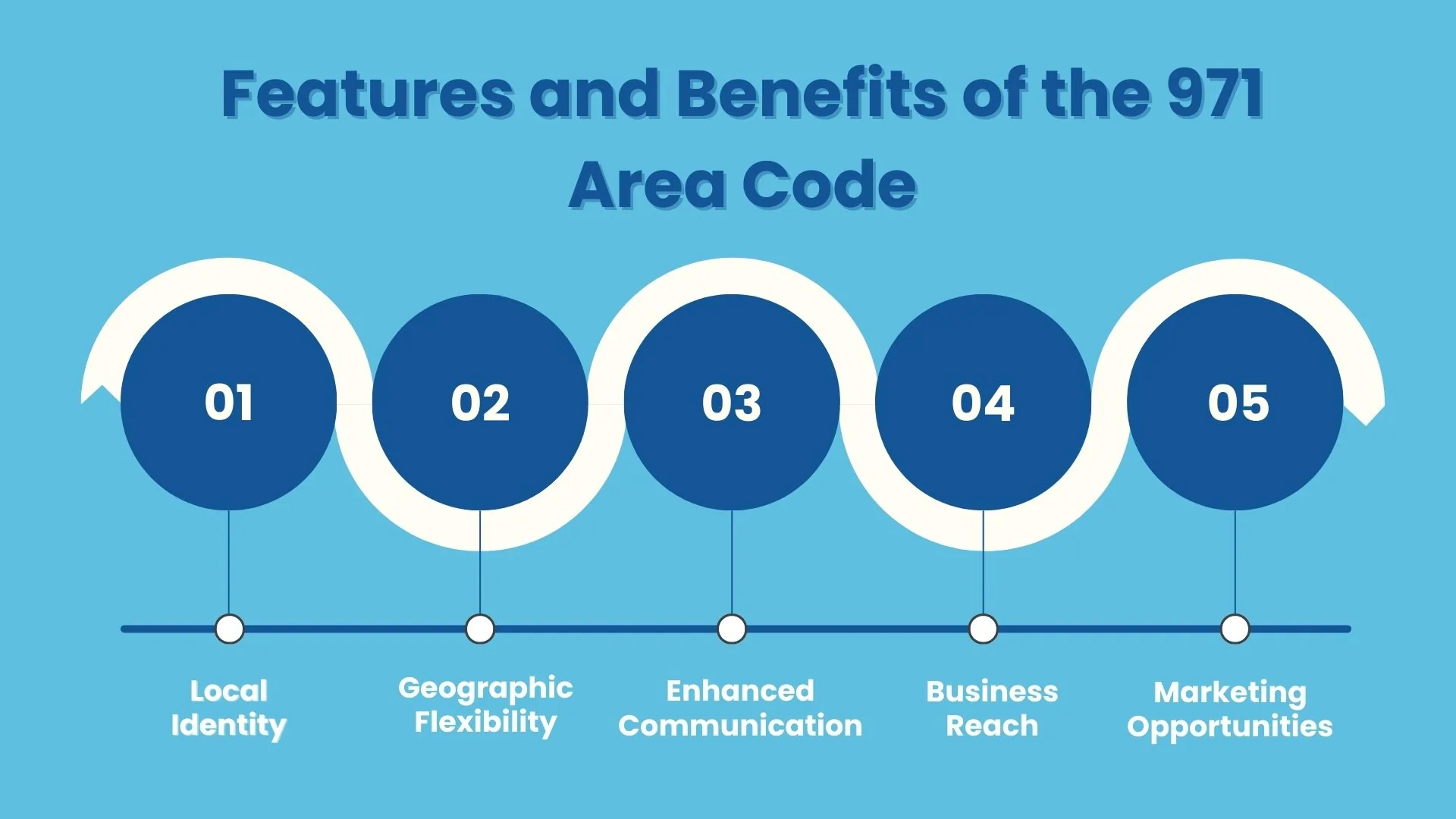 Features and Benefits of the 971 Area Code