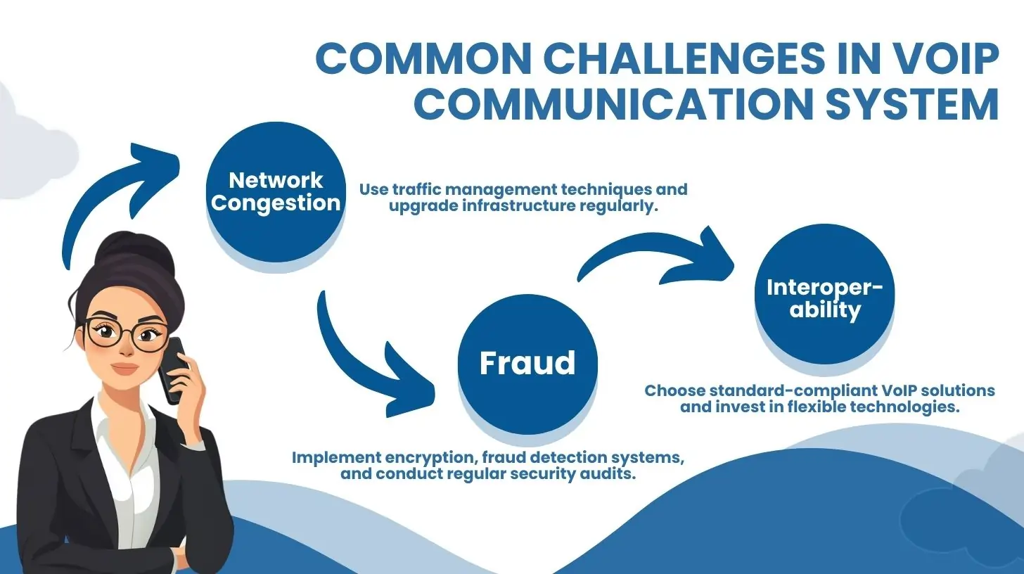 Common Challenges in VoIP Communication System