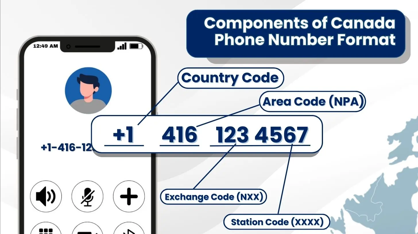 Components of Canada Phone Number Format