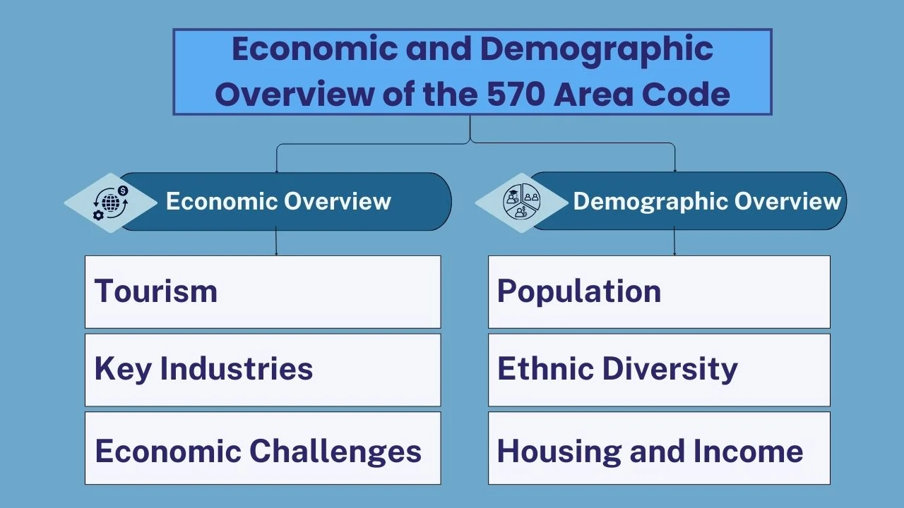 Economic and Demographic Overview of the 570 Area Code