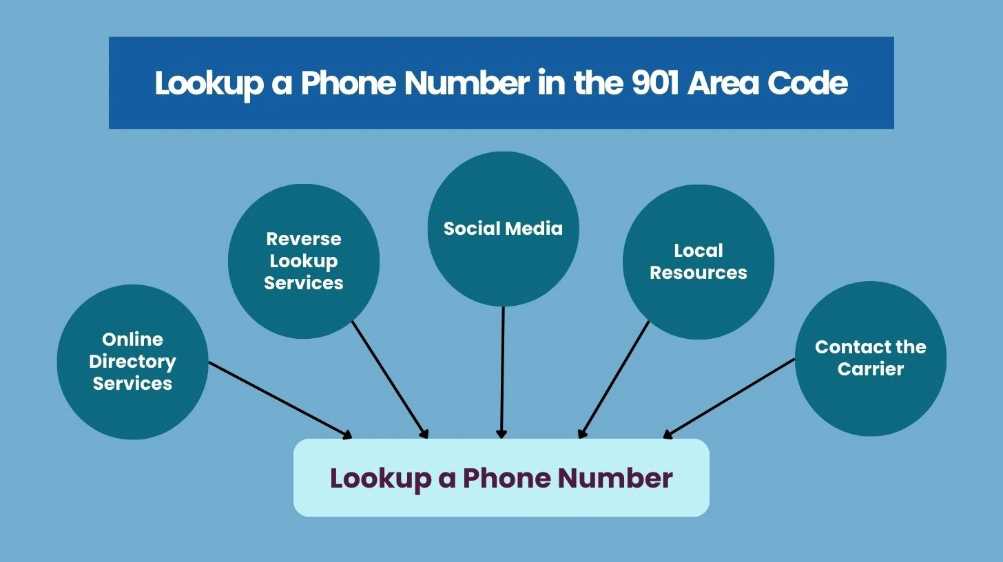 How Do I Lookup a Phone Number in the 901 Area Code?