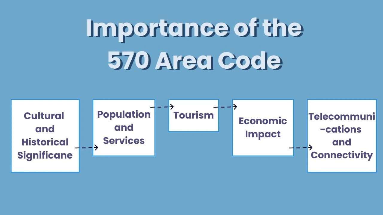 Importance of the 570 Area Code