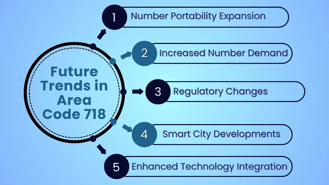 Future Trends in Area Code 718