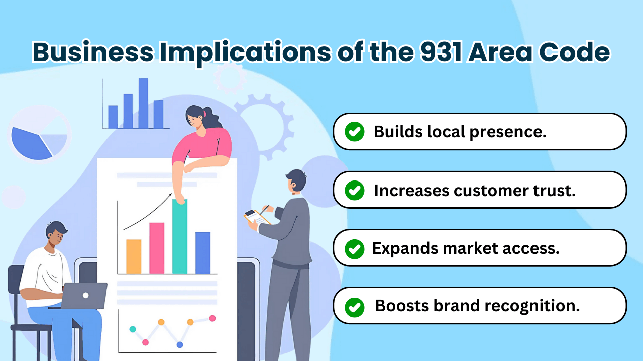 Business Implications of the 931 Area Code