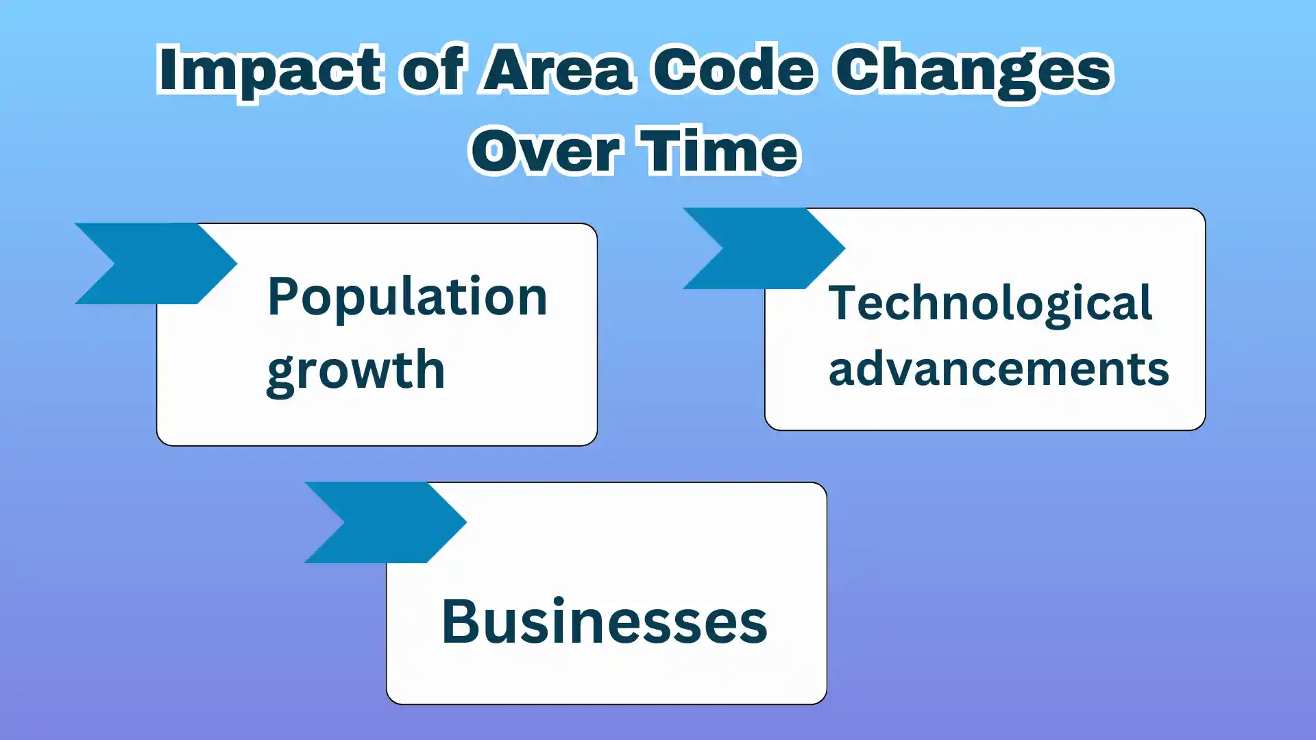 Impact of Area Code Changes Over Time