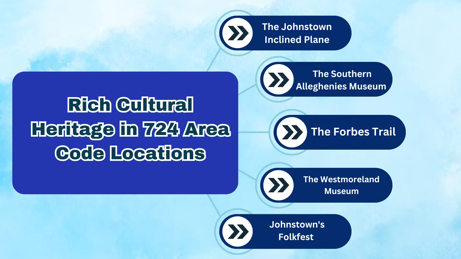 Rich Cultural Heritage in 724 Area Code Locations