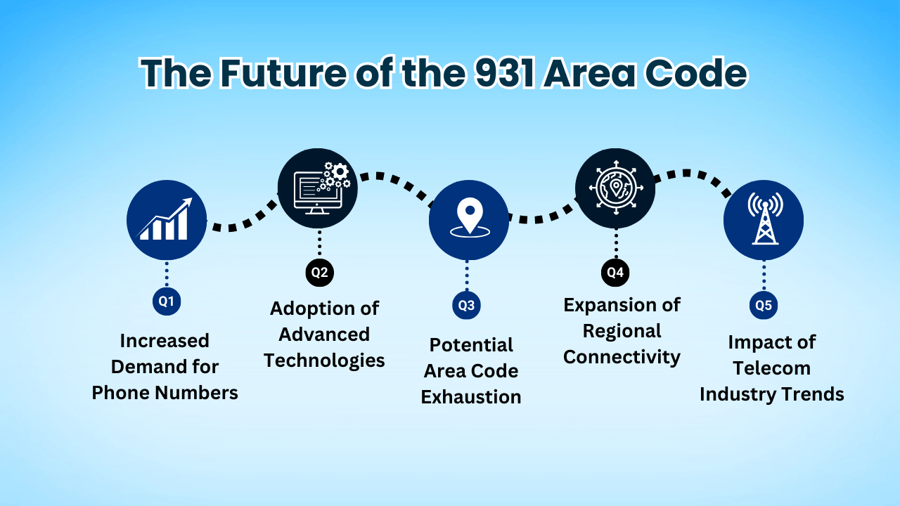 The Future of the 931 Area Code