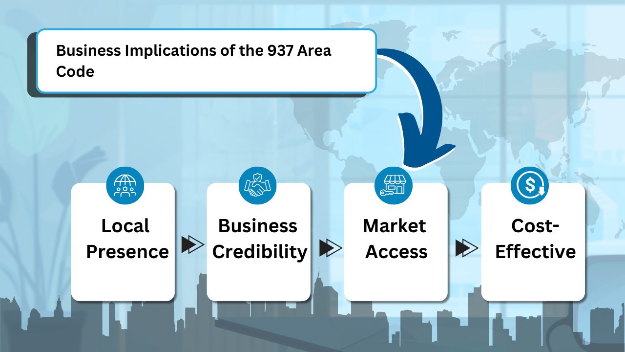 Business Implications of the 937 Area Code